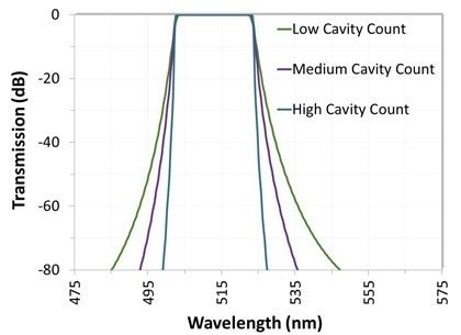 Transmission vs wavelength for different bandpass filters