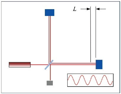 Interferometer for measuring the distance L.