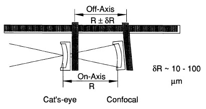 Abbé errors are caused by measuring along an axis displaced from the axis of motion.