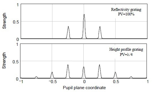 Comparison of the diffracted beams from amplitude (upper) and phase (lower) gratings illustrates the complex diffraction behavior of height objects, leading to nonlinear response when profiling surface heights.