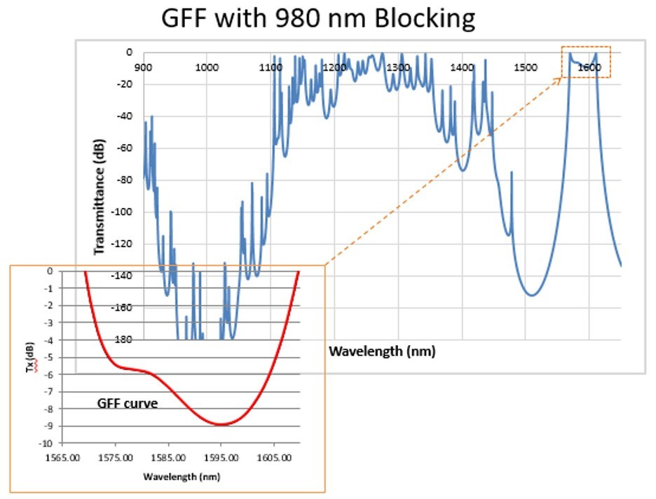 Applications of Hybrid Gain Flattening Filters