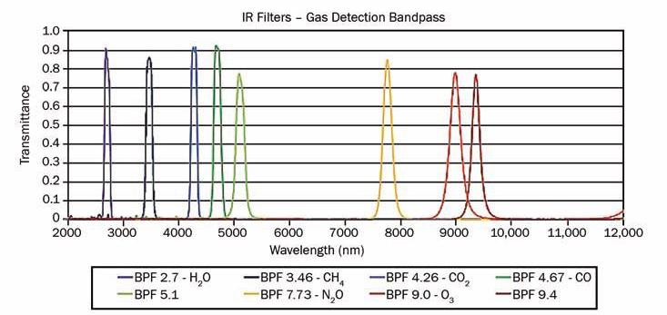 Gas detection bandpass filter curves. New durable sputtered materials allow coatings to be designed and deposited with narrow passbands, offering high selectivity for detection of specific gas absorption lines.