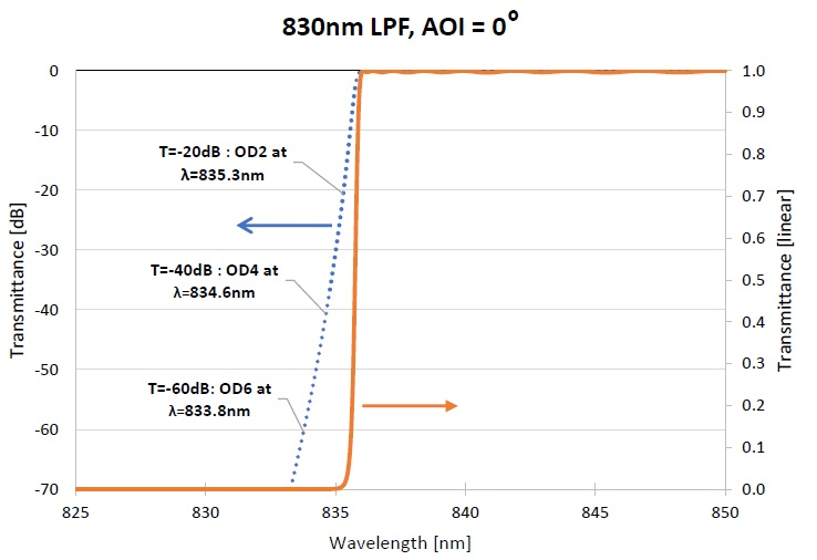 Example of a typical Long Pass Filter (LPF) shown with the filter transmittance in dB and linear scales. Different OD levels corresponding to T[dB] are also shown.