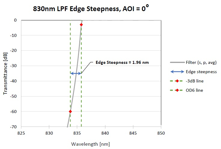Figure showing how ‘Edge Steepness’ of a LPF is typically defined (in this case, between -3dB and -60 dB transmittance levels).