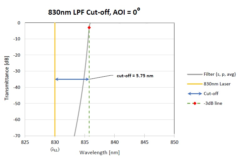 Figure showing the typical definition of the Raman filter ‘cut-off’ specification. In this example, the cut-off is 5.75 nm or it can also be specified as 82.9 cm-1.