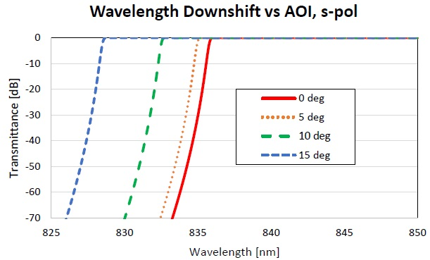 Figure showing wavelength downshift of a 830-nm LPF versus AOI for s-polarized light.