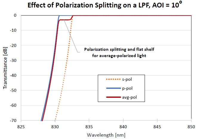 Figure showing the change in transmittance of a LPF filter for different polarization states of light (at an AOI of 10°).