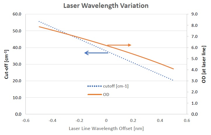 Figure showing how deviations from the laser line wavelength, for which a LPF was designed for, effects a LPF’s cut-off and OD blocking at the laser line wavelength being used. In this example, a deviation of +0.2 nm in the laser linewavelength results in the OD blocking dropping from 6.2 OD to 5.2 OD while the cut-off decreases from ~ 38 cm-1 to 30 cm-1.