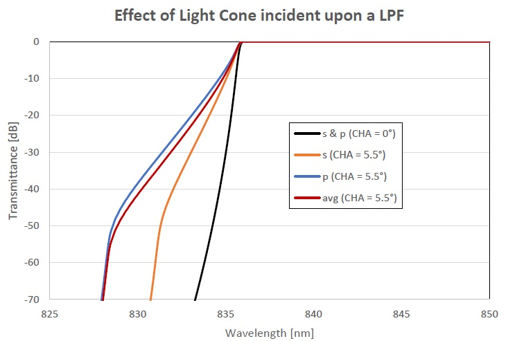 Figure showing the transmittance of LPF for a collimated beam (?CHA=0°) and for a light cone (?CHA=5.5°) for s-, p- and average-polarized light