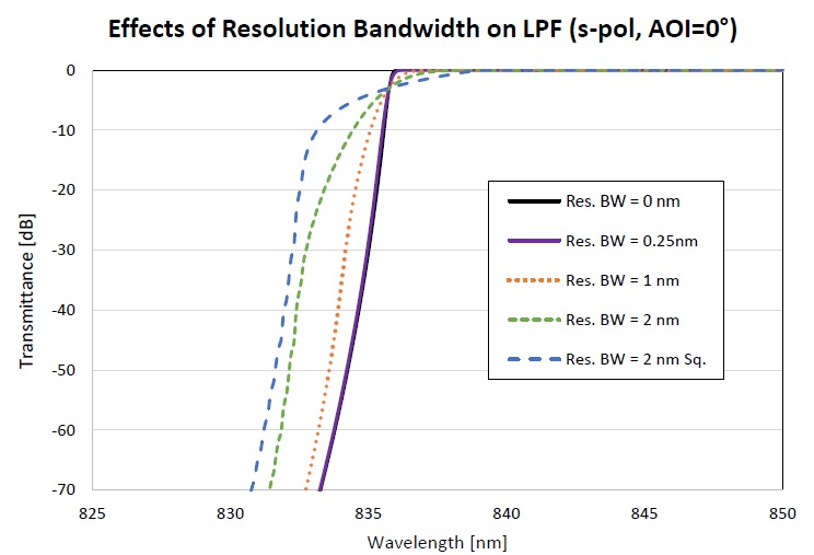 Figure showing the transmittance of a LPF when measured with different instrument resolutions.