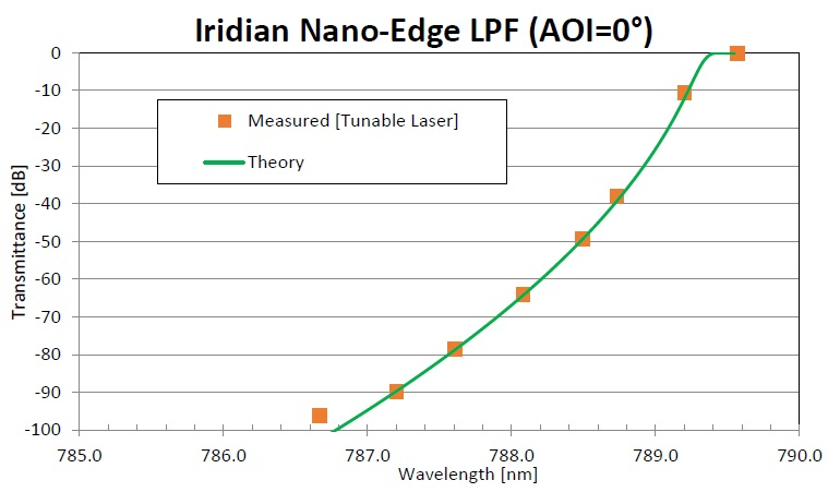 Figure showing the measured transmittance of Iridian Nano-Edge LPF using a tunable laser (orange squares) with