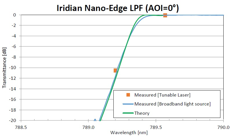 Figure showing the measured transmittance of Iridian Nano-Edge LPF using a OSA with a broadband light source (instrument resolution was 0.05 nm and a light beam had a cone angle of 2° (blue curve). The theoretical data for the edge pass filter is also shown (green curve). As can be seen, there is a very good agreement between theory and measurement down to around -20 dB (2 OD) after which the measurement setup hits a noise floor around -22 dB