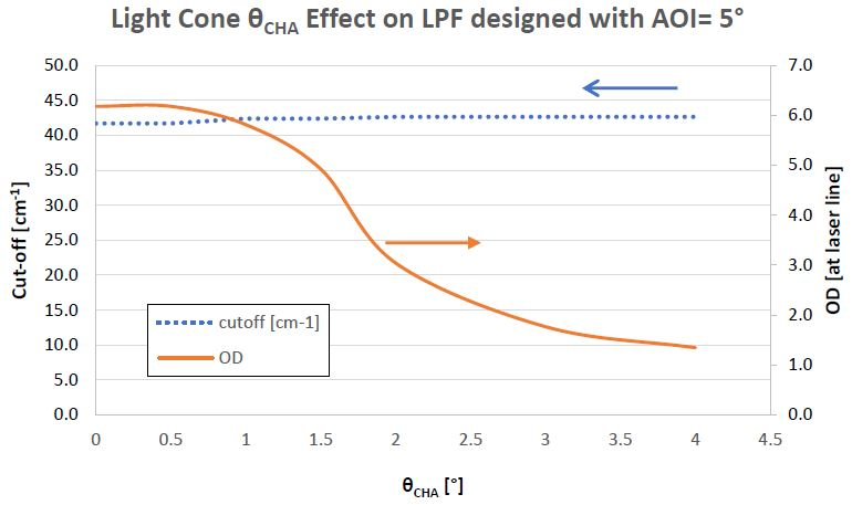 Figure showing, for a 830 nm LPF designed to be used at a AOI of 5° for average polarized light, how the cut-off and OD blocking at the laser line is affected by the half-cone angle of a light cone incident up on the LPF.