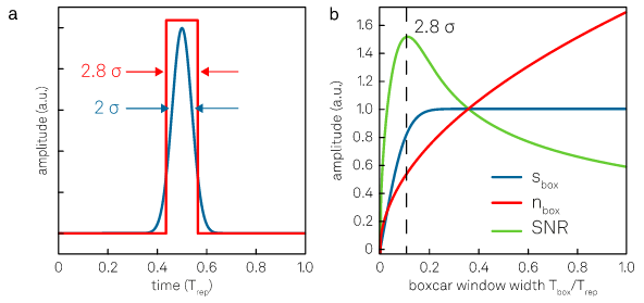 Boxcar window optimization. (a) Gaussian pulse with standard deviation s = 0.04Trep and a boxcar window with ideal width. (b) Signal, noise and SNR for the Gaussian pulse as functions of the boxcar width s. Measuring the full period results in SNR = 0.6. With an ideal boxcar window width of Tbox ˜ 2.8s ˜ 0.11Trep, SNR ˜ 1.5 can be achieved.