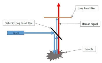 The Role of Edge Pass Filters in Raman Spectroscopy